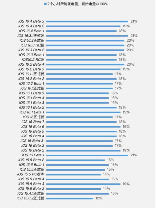 紫云苹果手机维修分享iOS 16.4 Beta 3续航跑分等测试结果汇总 