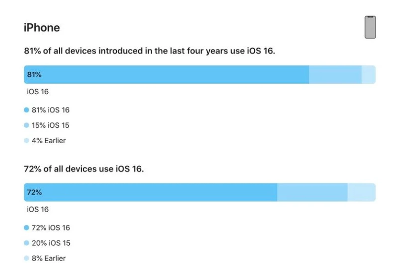 紫云苹果手机维修分享iOS 16 / iPadOS 16 安装率 