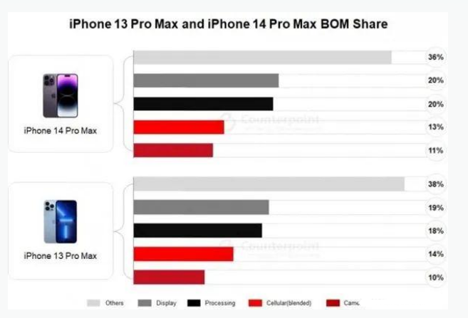 紫云苹果手机维修分享iPhone 14 Pro的成本和利润 