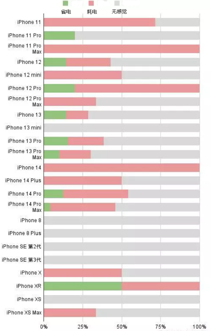 紫云苹果手机维修分享iOS16.2太耗电怎么办？iOS16.2续航不好可以降级吗？ 