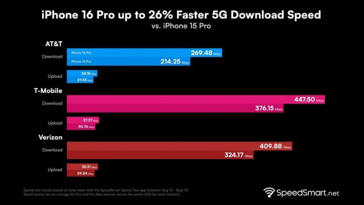 紫云苹果手机维修分享iPhone 16 Pro 系列的 5G 速度 